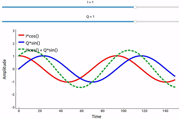 IQ Sampling — PySDR: A Guide to SDR and DSP using Python