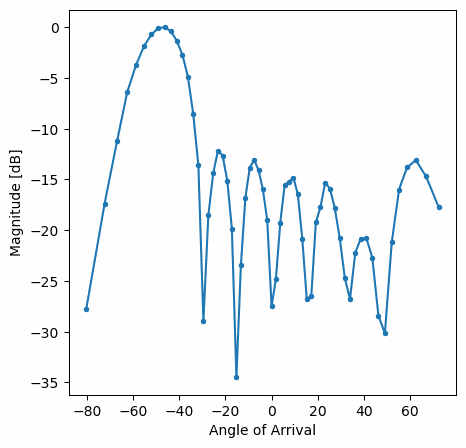 Phaser Rectangle Example Phased Arrays with Phaser — PySDR: A Guide to SDR and DSP using Python